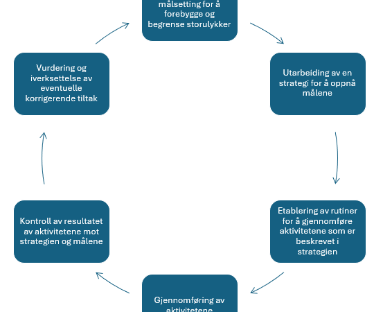 Illustrasjon av krav til storulykkenes styringssystem og organisering