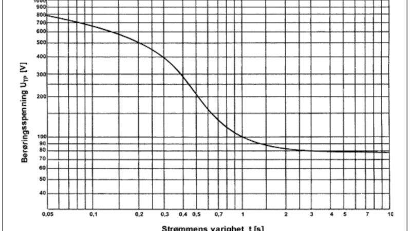 Figur over tillatt berøringsspenning