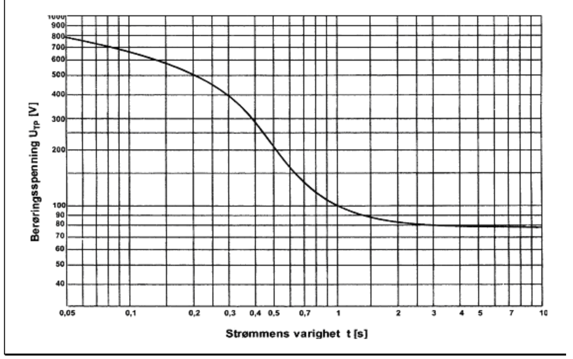 Graf over ber&oslash;ringsspenning