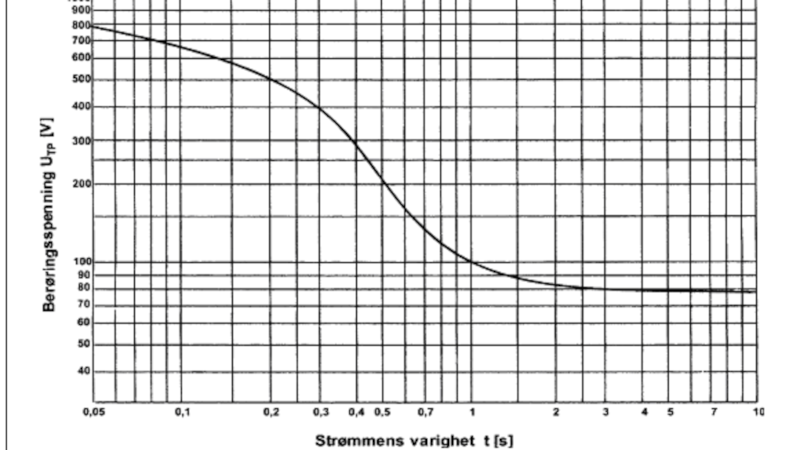 Graf over berøringsspenning