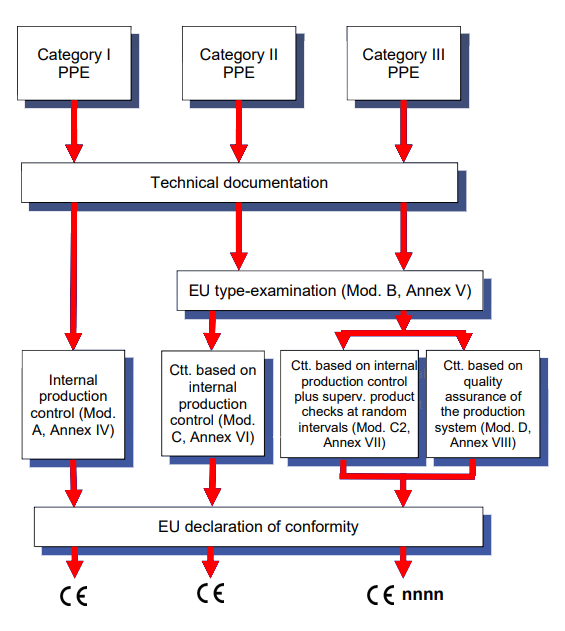 Diagram som viser krav til dokumentasjon