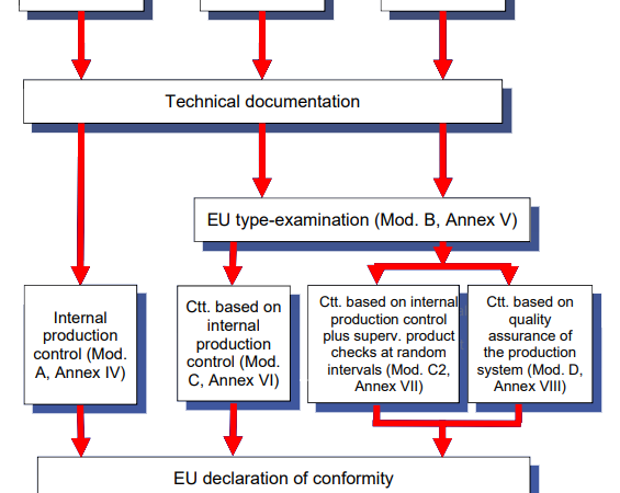 Diagram som viser krav til dokumentasjon