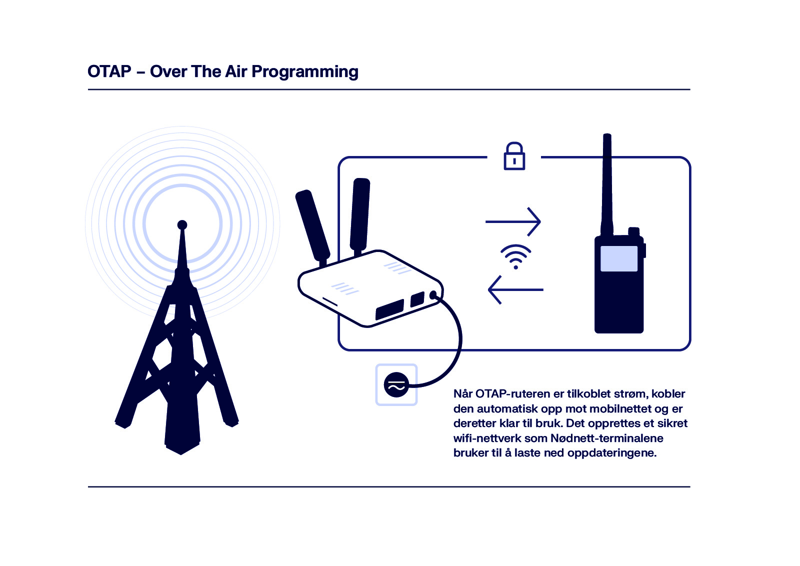 Illustrasjon av hvordan over the air programmering fungerer