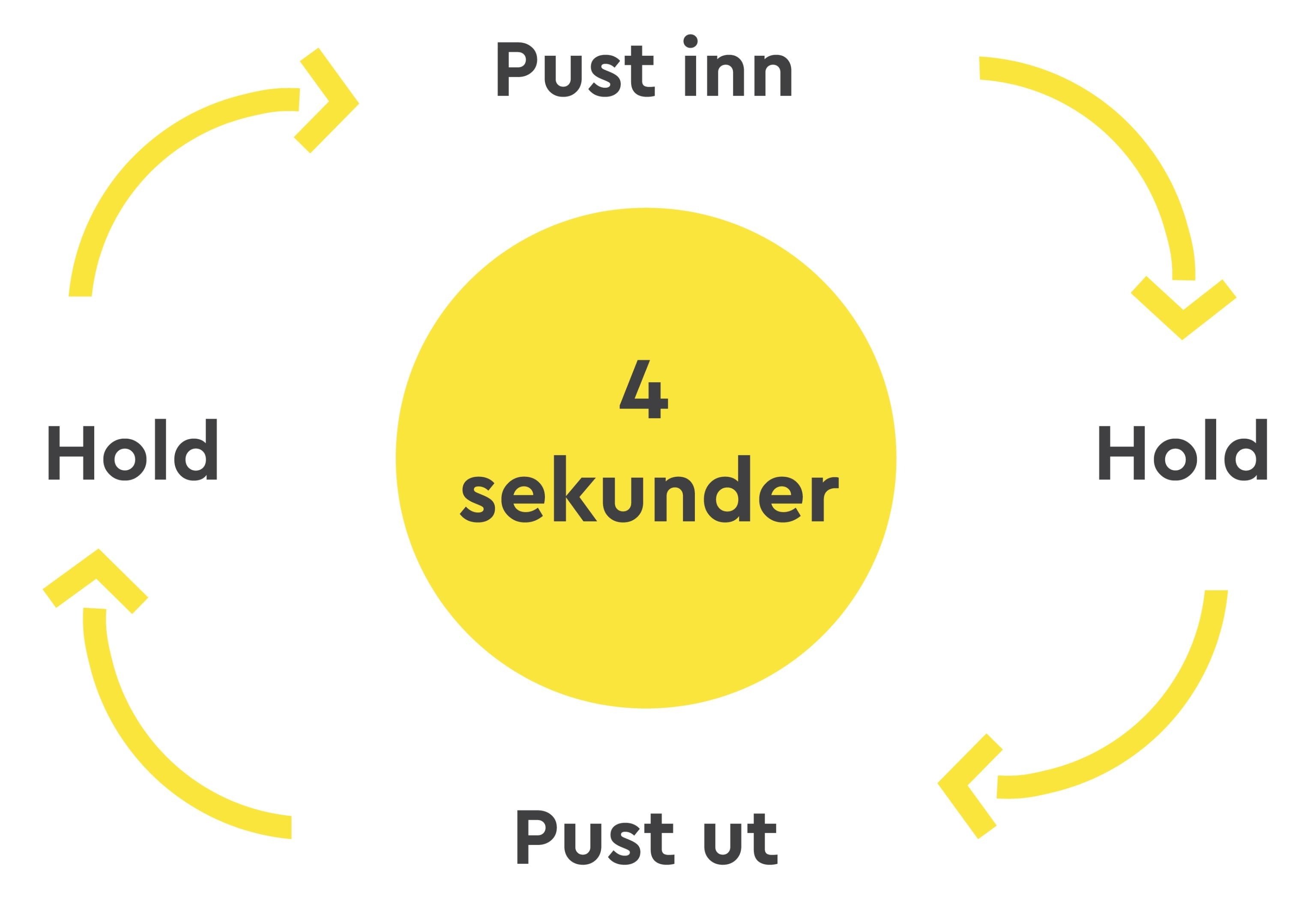 Illustrasjon av pustesirkel - pust inn, hold, pust ut, hold.