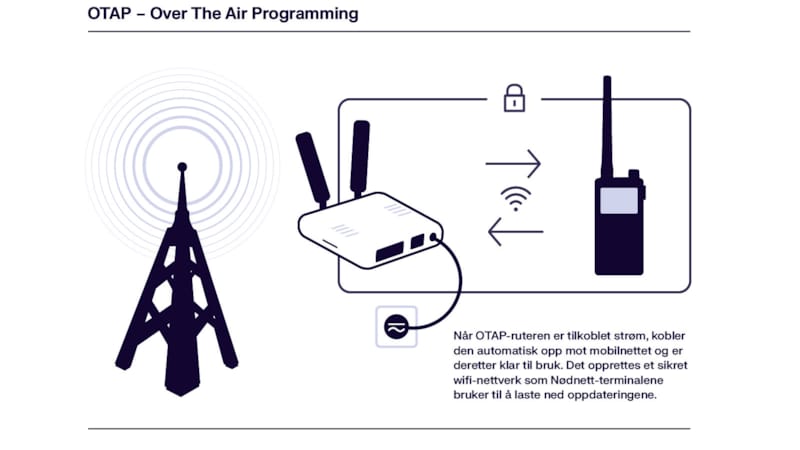 Figur som viser hvordan over the air programmering fungerer med bruk av ruter.