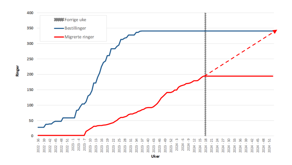 Grafdiagram som viser tidsplan og status for overgang til IP-teknologi i N&oslash;dnett