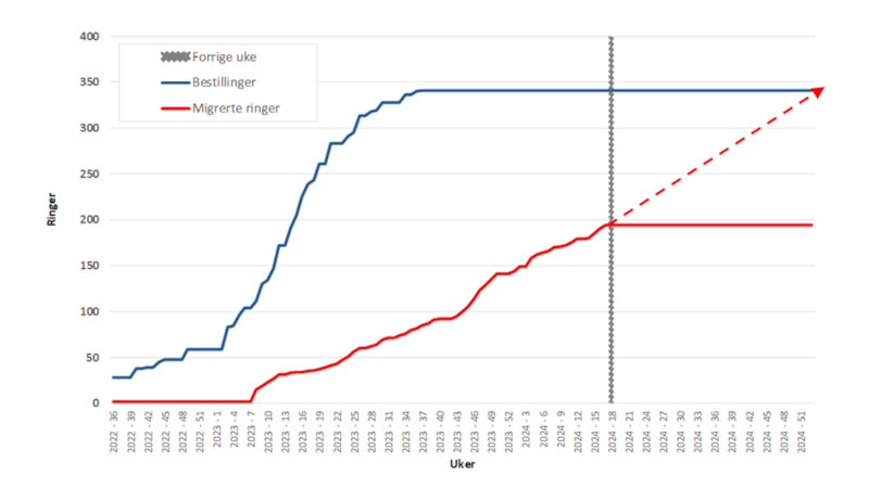 Grafdiagram som viser tidsplan og status for overgang til IP-teknologi i Nødnett