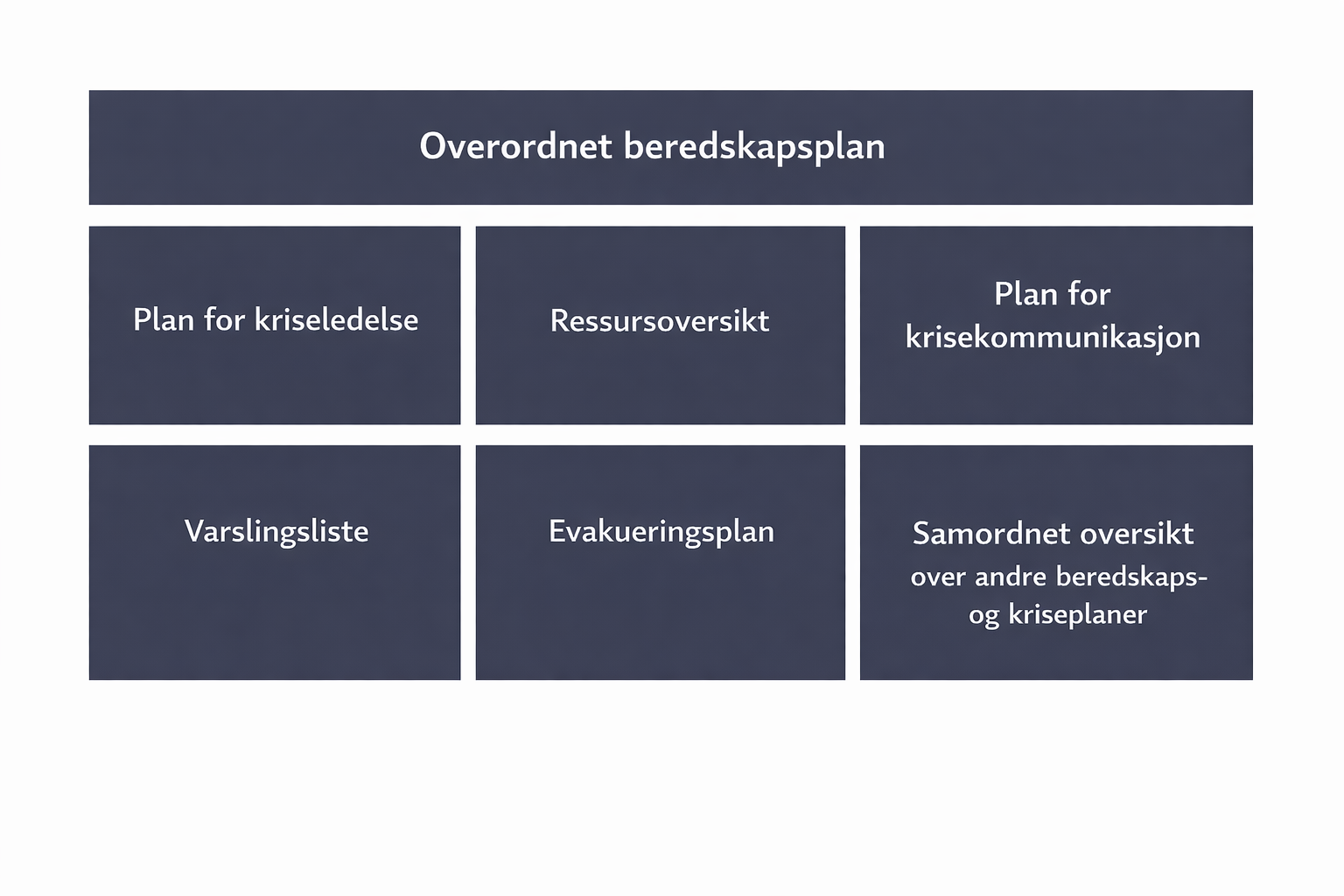Illustrasjonen viser de seks delene som overordnet beredskaplan består av: Plan for kriseledelse, ressursoversikt, plan for krisekommunikasjon, varslingsliste, evakueringsplan og samordnet oversikt over andre beredskaps- og kriseplaner.