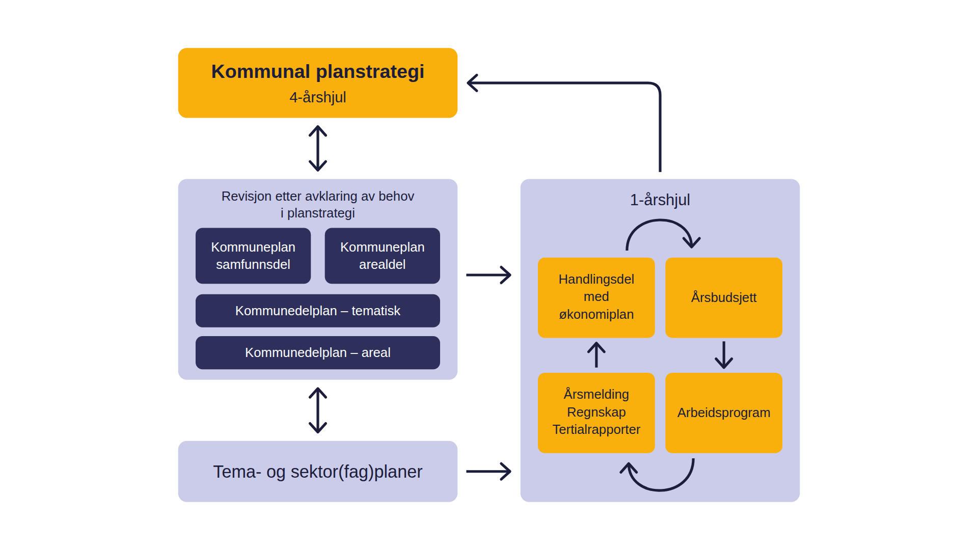 Det kommunale plansystemet med 4-årshjulet for planstrategi og kommuneplan og 1-årshjulet for økonomi og oppfølging.