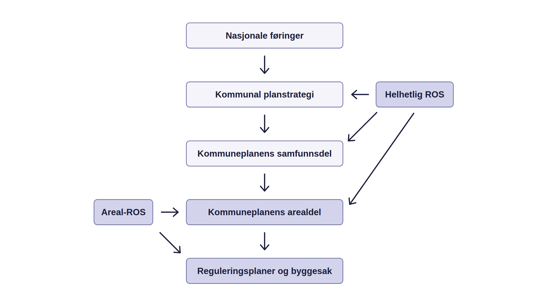 Hvordan helhetlig ROS og areal-ROS gir innspill til kommunens planer, fra planstrategi til reguleringsplaner og byggesak.