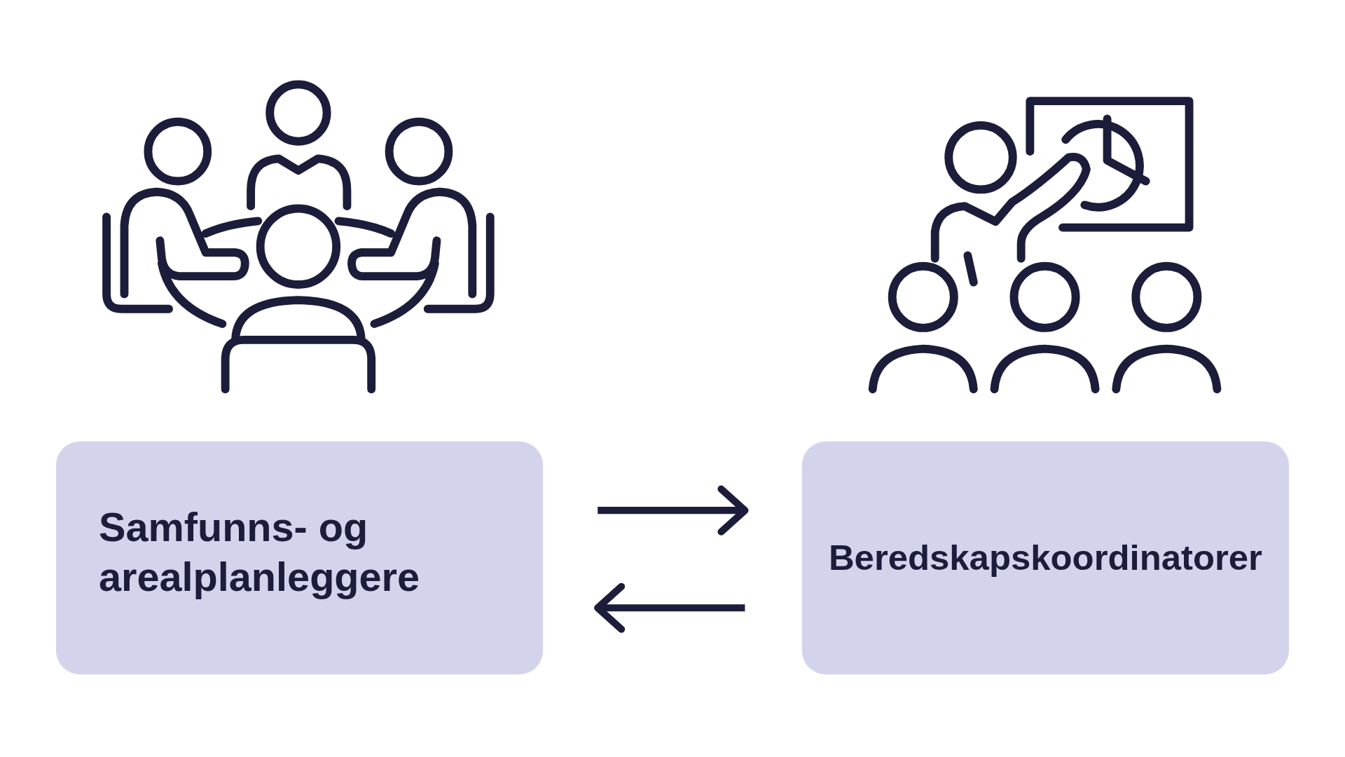 Samfunns- og arealplanleggere og beredskapskoordinatorer utveksler kunnskap og innspill begge veier.