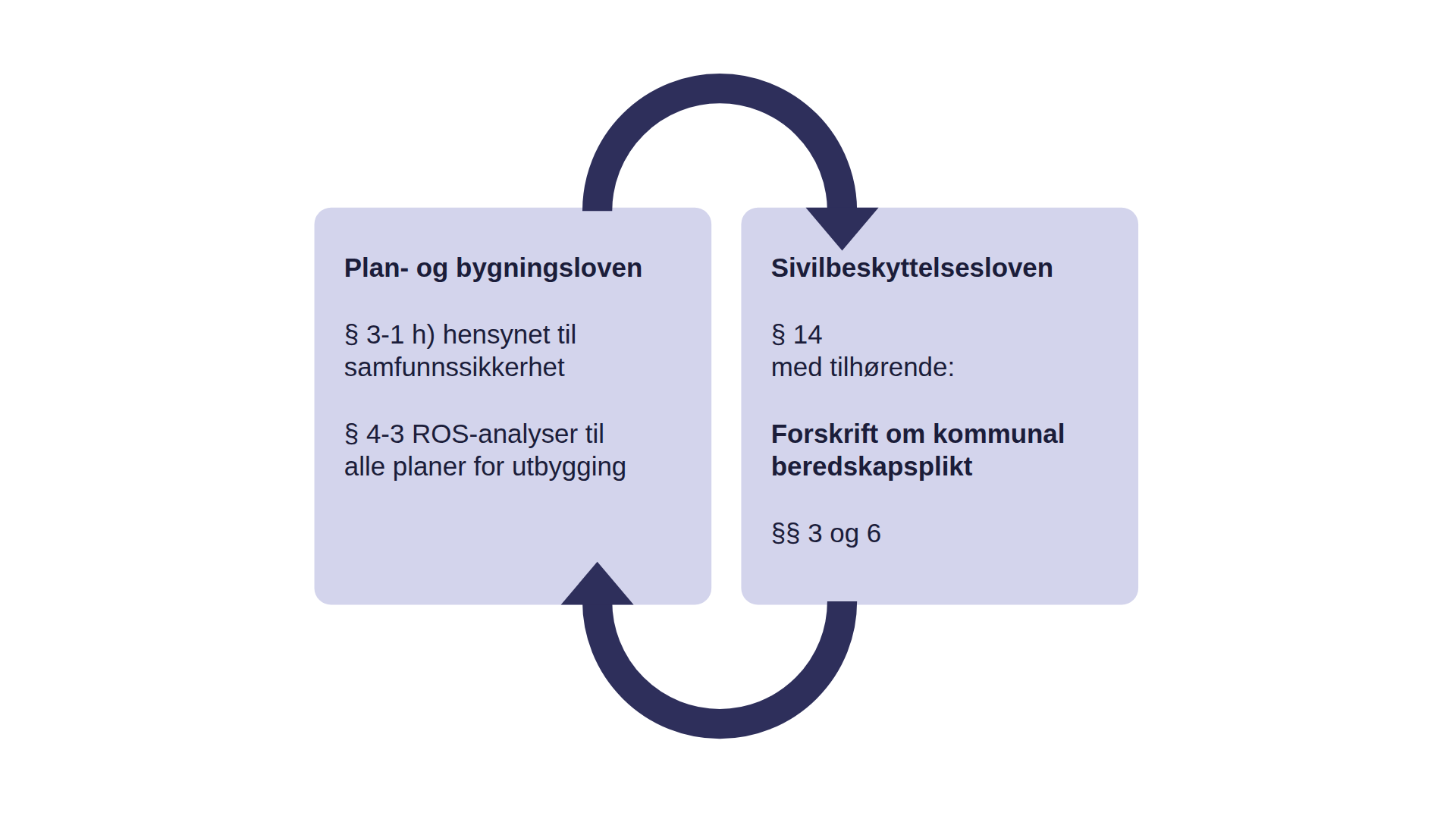 Plan- og bygningsloven og sivilbeskyttelsesloven virker sammen og påvirker hverandre.